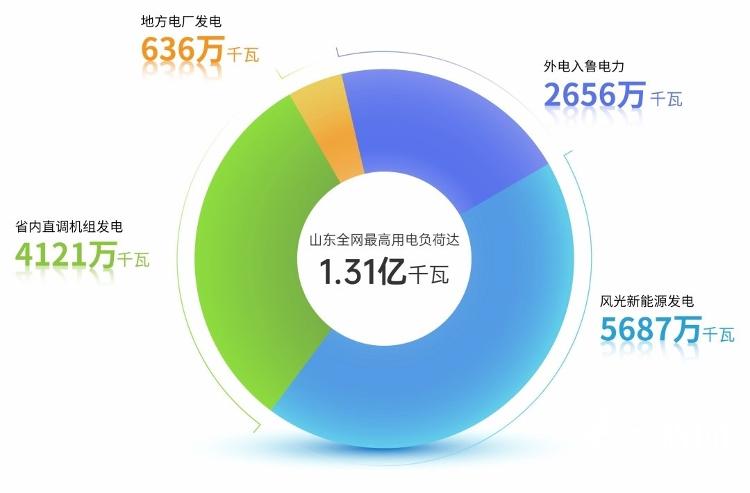 1.31亿千瓦!山东电网负荷创历史新高